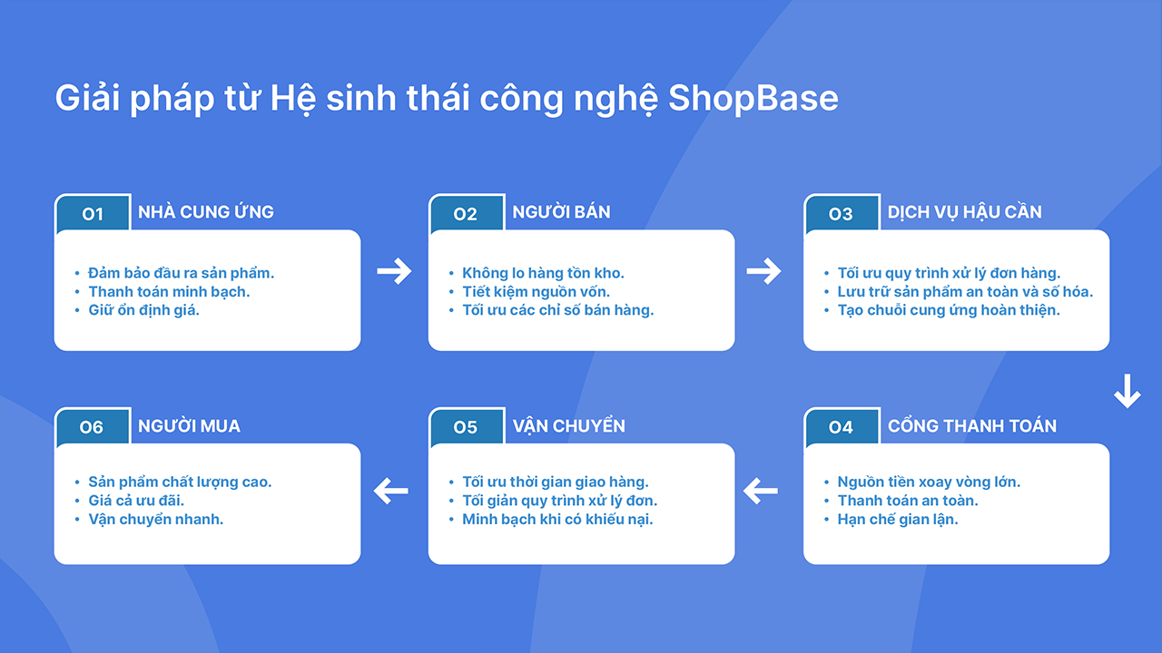ShopBase hướng tới mang lại cho người bán những trải nghiệm tuyệt vời nhất.